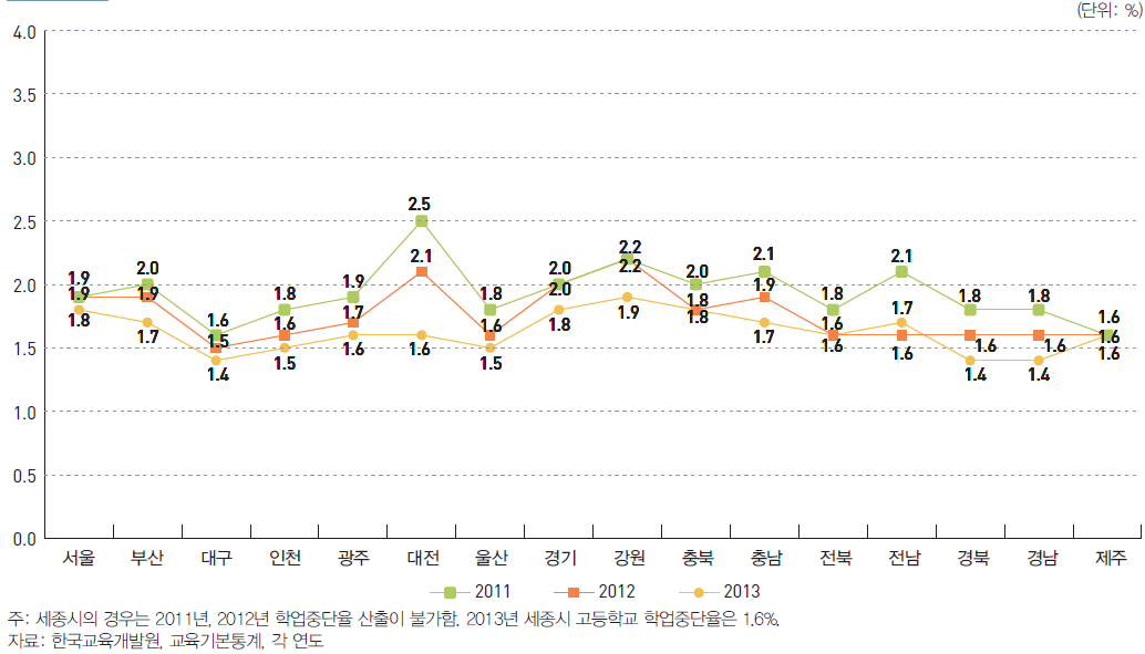 시도별 고등학교 학업중단율 (2013)