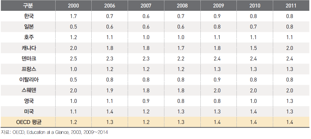 연도별 OECD 국가의 고등교육에 대한 GDP 대비 정부투자 비율