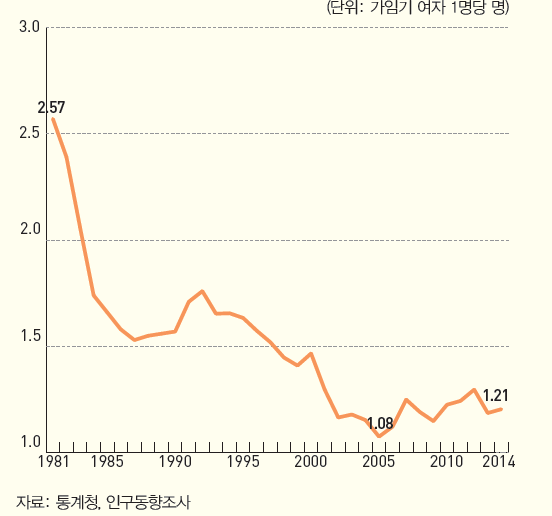 합계출산율 (1981~2014)