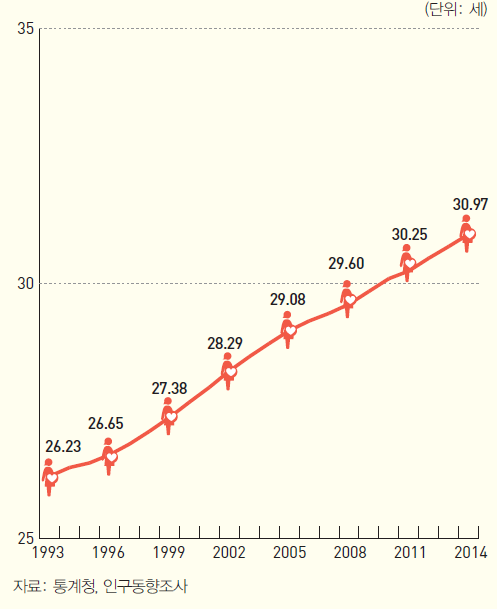 모의 첫째아 평균 출산연령 (1993~2014)