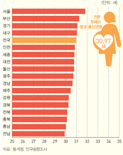 시도별 모의 첫째아 평균 출산연령 (2014)