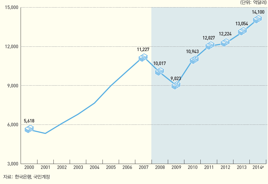 국내총생산 (2000~2014)