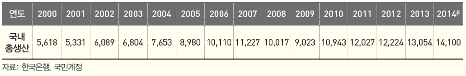 국내총생산 (2000~2014)