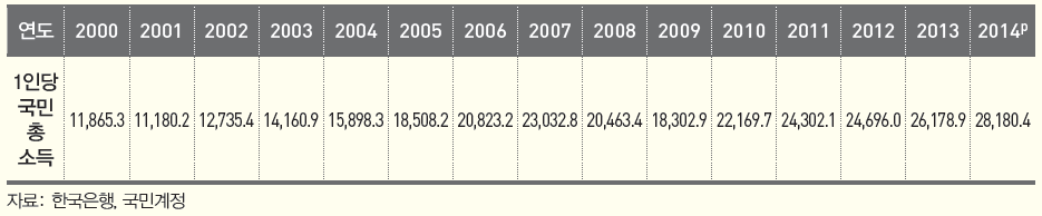 1인당 국민총소득 (2000~2014)