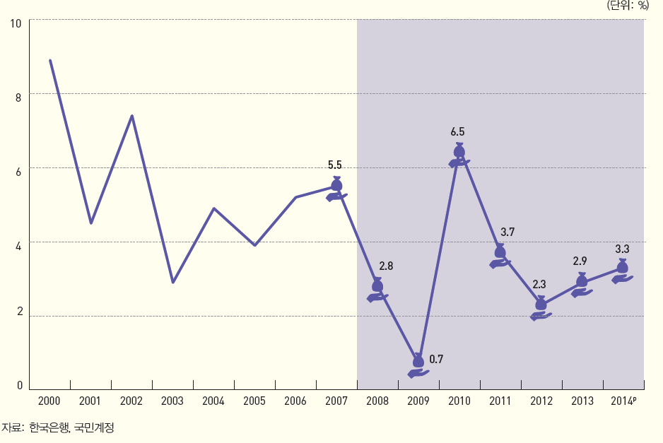 경제성장률 (2000~2014)