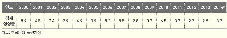 경제성장률 (2000~2014)