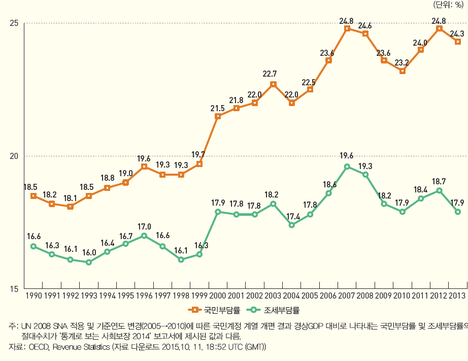 국민부담률 및 조세부담률 (1990~2013)