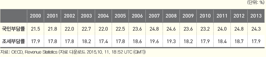 국민부담률 및 조세부담률 (2000~2013)