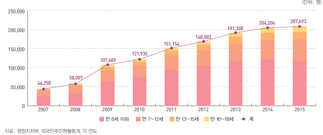 다문화가족 자녀 연령별 현황 (2007~2015)