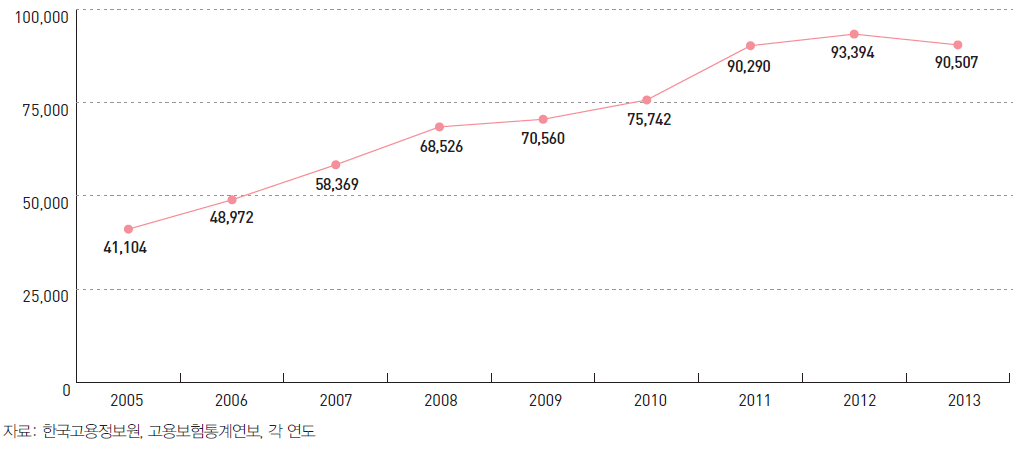 출산전후휴가급여 수급자 수 (2005~2013)