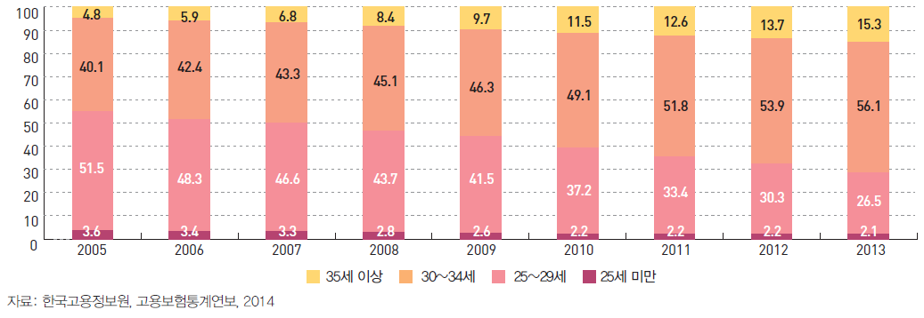 연령별 출산전후휴가급여 수급자 비중 (2005~2013)