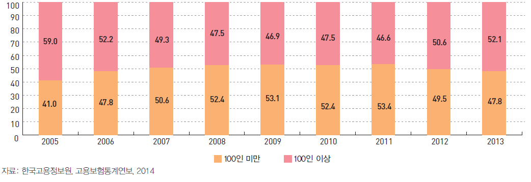 사업장 규모별 출산전후휴가 수급자 비중 (2005~2013)