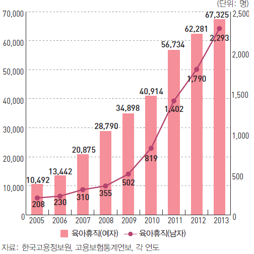 성별 육아휴직급여 수급자 (2005~2013)