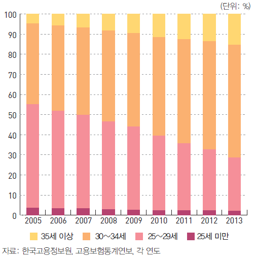 연령별 육아휴직급여 수급자 비중 (2005~2013)
