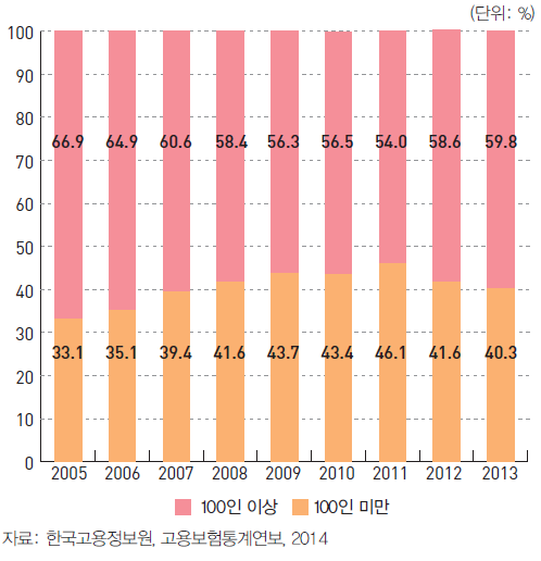 사업장 규모별 육아휴직급여 수급자 비중 (2005~2013)