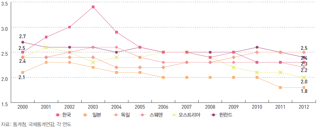 국가별 조이혼율 변화 비교 (2000~2012)