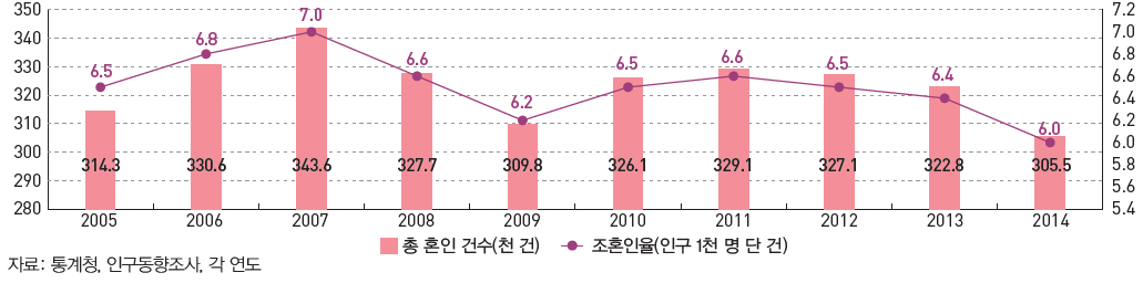 총 혼인건수 및 조혼인율 (2005~2014)