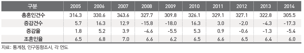 총 혼인 건수, 증감건수 및 증감율, 조혼인율 (2005~2014)