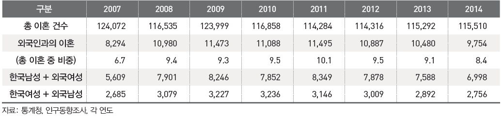 외국인과의 이혼 건수 (2007~2014)