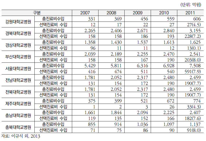 국립대학교병원 총진료비수입과 선택진료비 수입 현황(2007-2011)