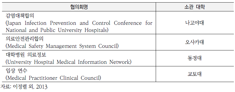 일본 국립대학 부속병원장회의(네트워크)의 전문분야 협의회 및 소관 대학