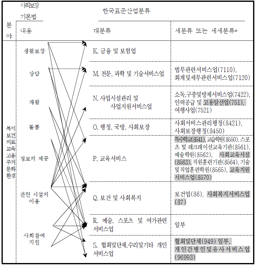 사회보장기본법 상의 사회서비스 범위와 한국표준산업분류 상 서비스 분류 기준의 매칭