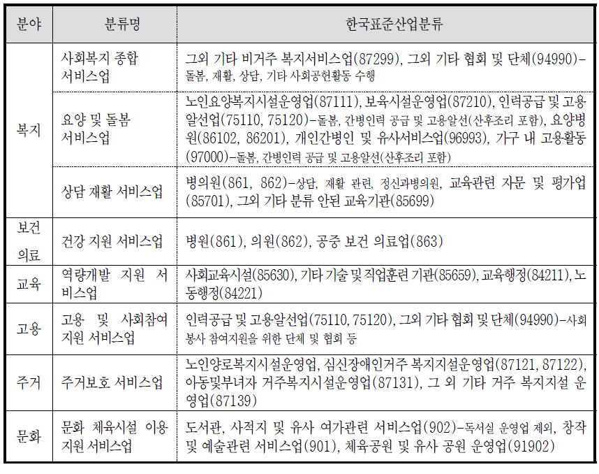 사회서비스 부문 산업특수분류(안)에 따른 한국표준산업분류 상의 매칭코드