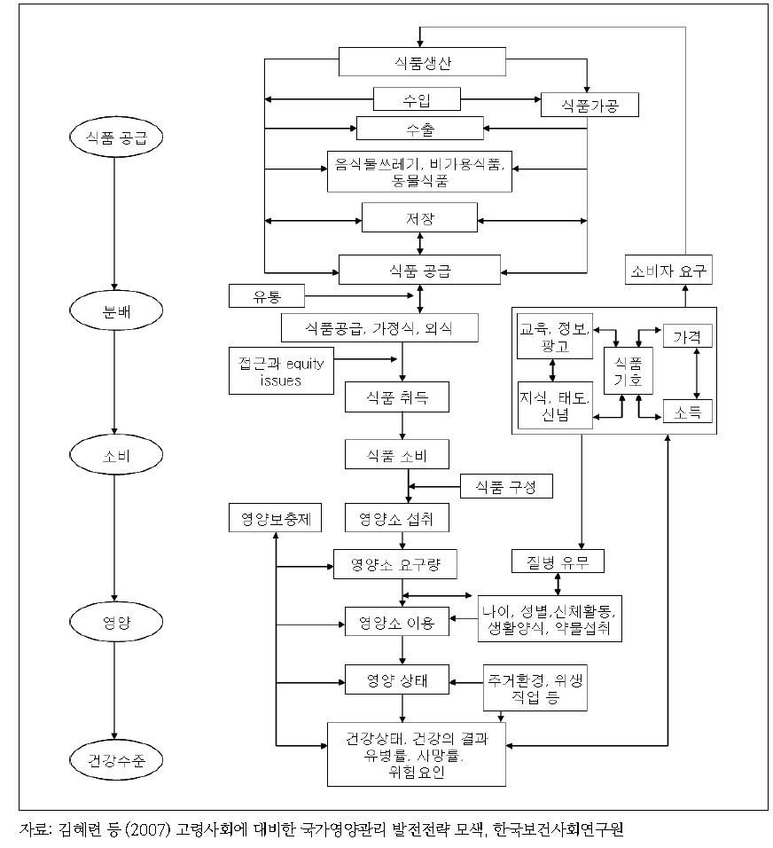 식품영양체계(system)와 구성요소에 대한 개념 (호주 정부)