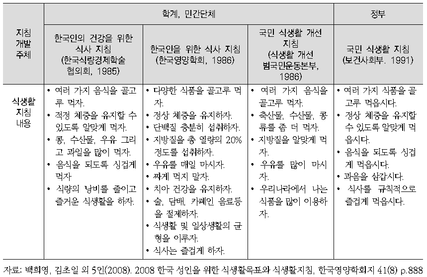 우리나라 주요 식생활지침 개발 연혁, 1990년대 이전