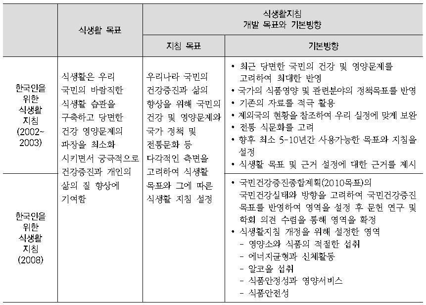 2002~2003년, 2008년 한국인을 위한 식생활지침의 목표와 기본방향