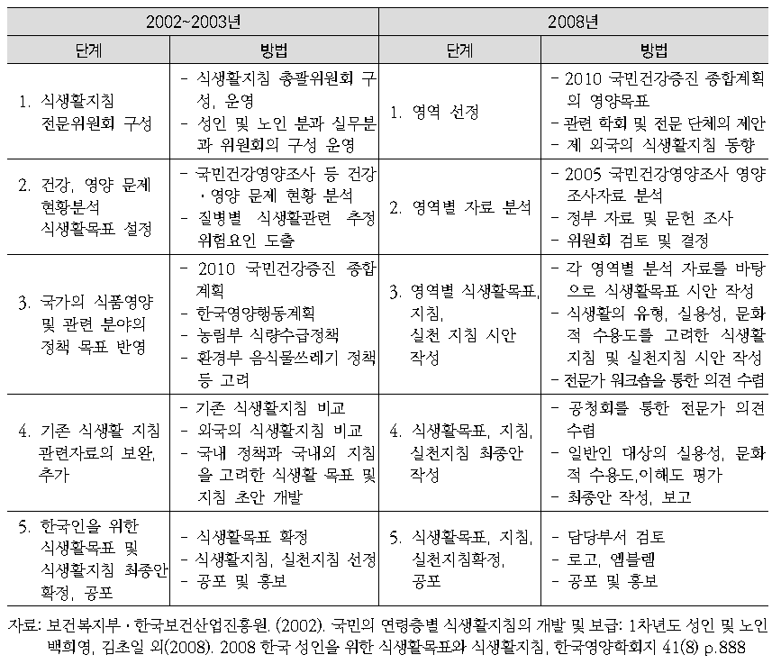 2002~2003년 및 2008년 한국인을 위한 식생활지침의 제ㆍ개정 과정에서의 진행 단계