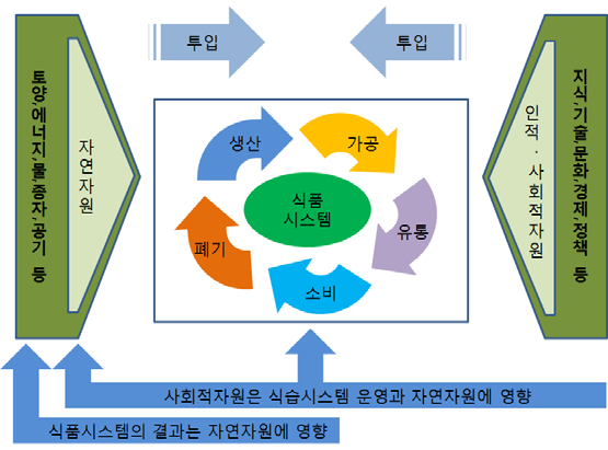 녹색식생활지침에서 추구한 식생활 체계