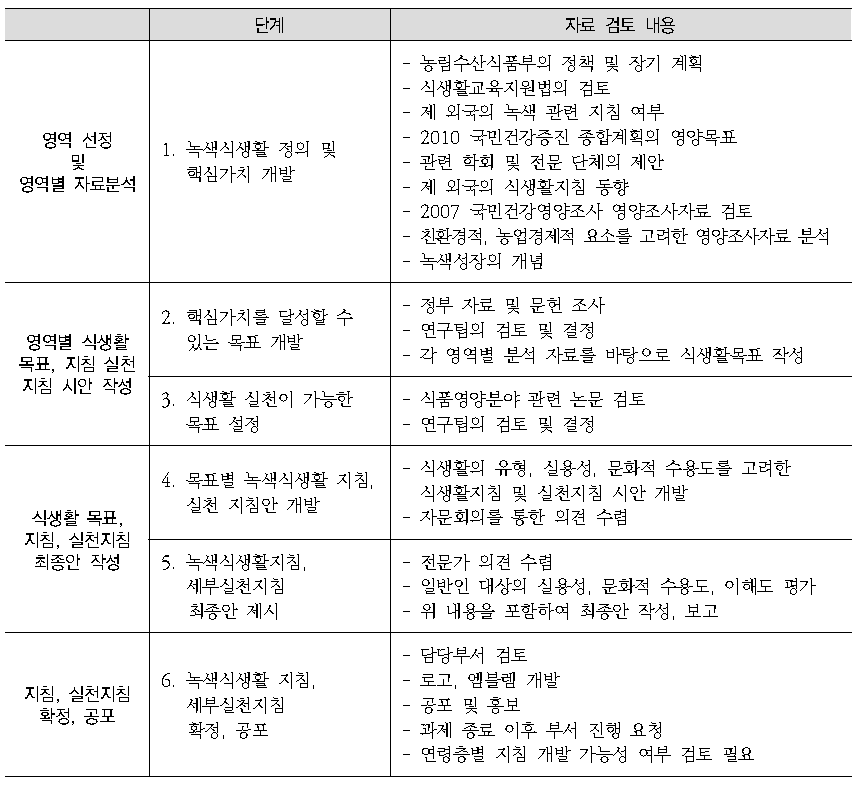 녹색식생활지침(2009) 개발 과정