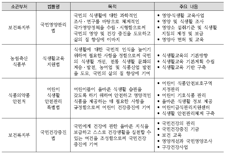 식생활지침 제정 관련 법률