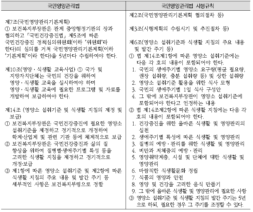 식생활지침 관련 국민영양관리법 및 시행규칙