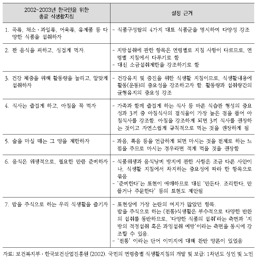 2002~2003년 한국인을 위한 식생활 지침 (총괄 지침) 내용 및 설정 근거