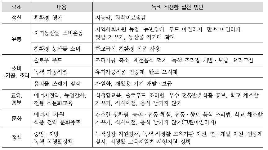 녹색 식생활의 구성요소 및 실천내용