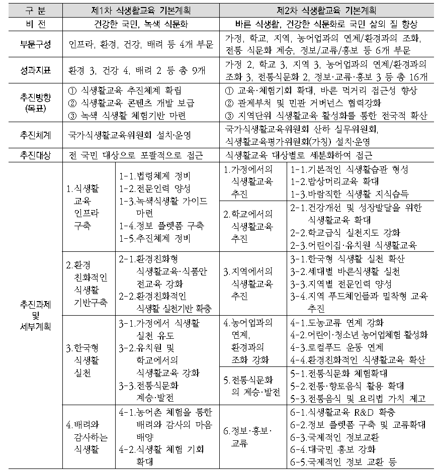 1차 및 2차 식생활교육 기본계획 비교