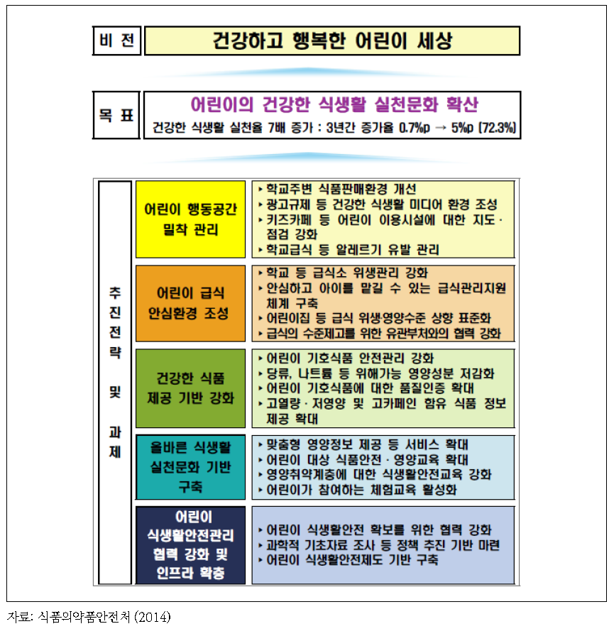 제3차 어린이식생활안전관리종합계획 비전과 목표