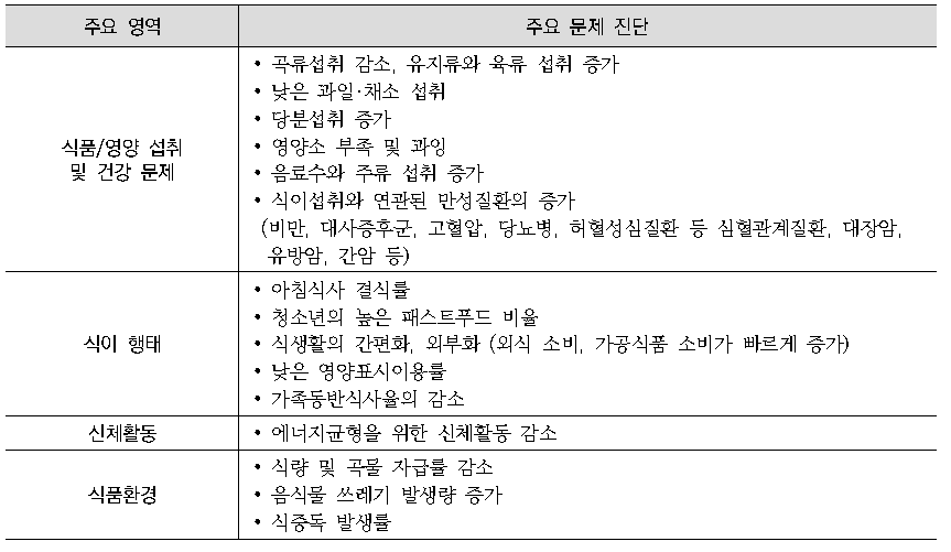 전문가 조사표 개요