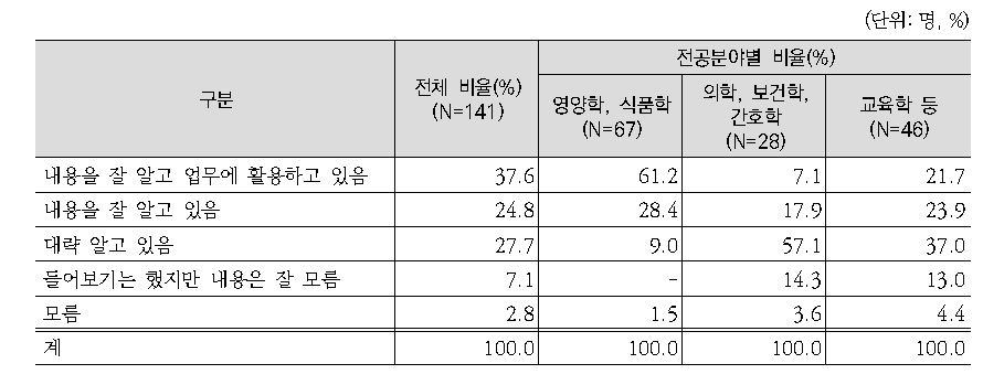 전문가의 한국인을 위한 식생활지침 인지율