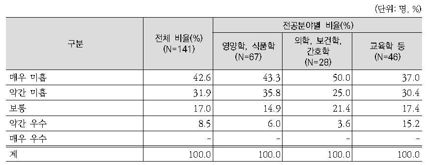 전문가의 한국인을 위한 식생활지침에 대한 일반국민의 인지 수준에 대한 전문가 평가