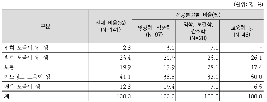 식생활 가이드로서 한국인을 위한 식생활지침의 도움 정도에 대한 전문가 평가