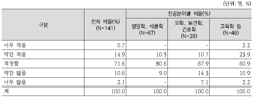 한국인을 위한 식생활지침의 기본 지침 수의 적합성에 대한 전문가 평가