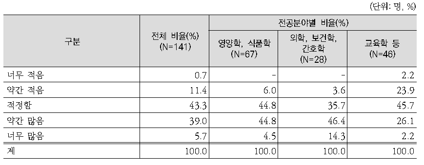 한국인을 위한 식생활지침의 실천 지침 수의 적합성에 대한 전문가 평가