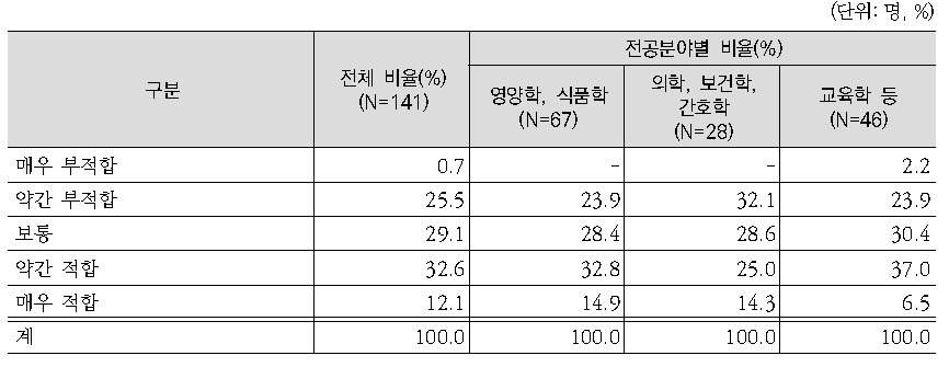 한국인을 위한 식생활지침 영역 구성의 적합성에 대한 전문가 평가