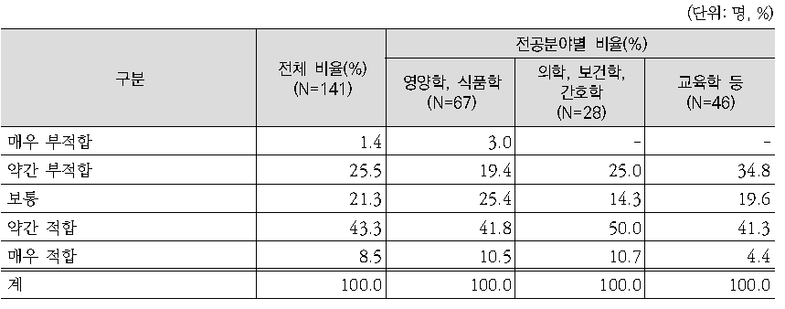 한국인을 위한 식생활지침 내용의 적합성에 대한 전문가 평가