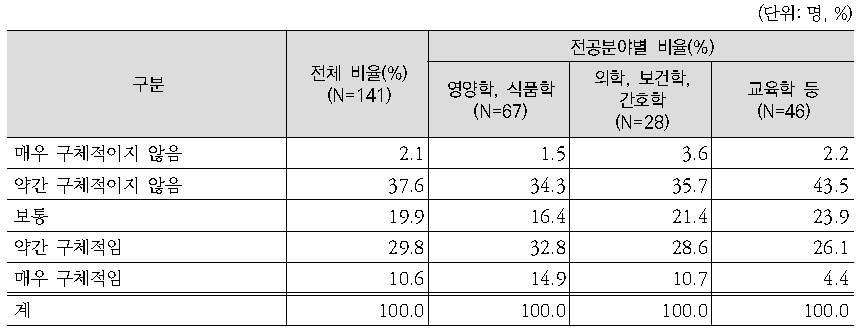 실천할 수 있는 식생활가이드로서 한국인을 위한 식생활지침 내용의 구체성에 대한 전문가 평가