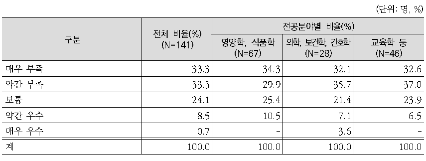 한국인을 위한 식생활지침 활용을 위한 홍보 사업/활동 평가에 대한 전문가 평가