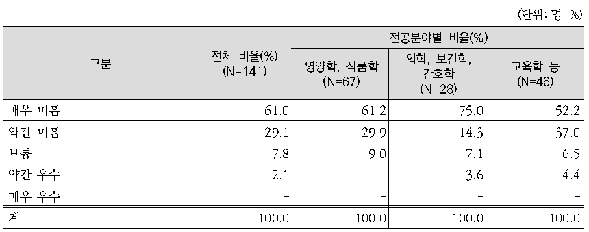 녹색식생활지침에 대한 일반국민의 인지 수준에 대한 전문가 평가